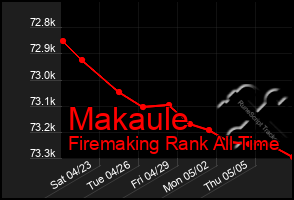 Total Graph of Makaule