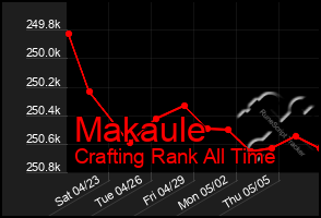 Total Graph of Makaule