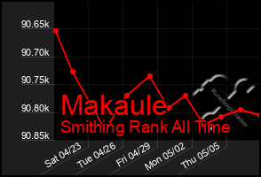 Total Graph of Makaule
