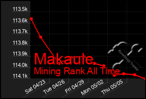 Total Graph of Makaule