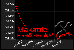 Total Graph of Makaule