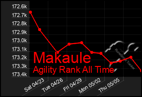 Total Graph of Makaule