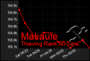 Total Graph of Makaule