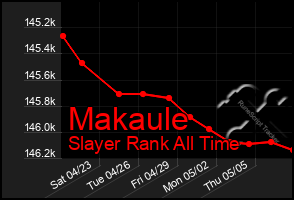 Total Graph of Makaule