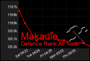 Total Graph of Makaule