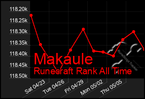 Total Graph of Makaule