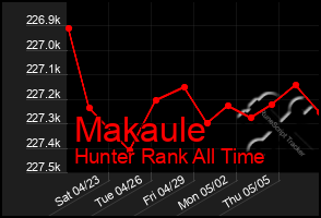 Total Graph of Makaule