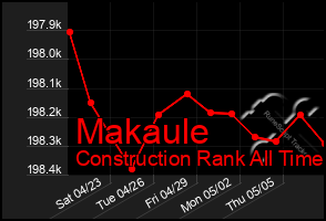 Total Graph of Makaule