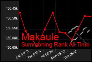 Total Graph of Makaule