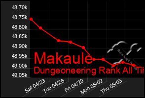 Total Graph of Makaule