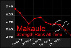 Total Graph of Makaule