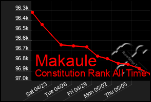 Total Graph of Makaule