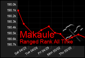 Total Graph of Makaule