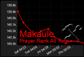 Total Graph of Makaule