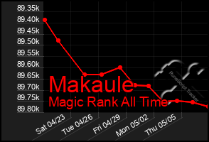 Total Graph of Makaule