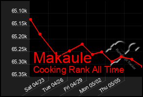 Total Graph of Makaule