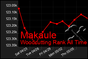 Total Graph of Makaule