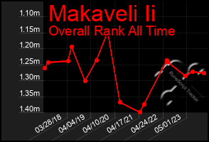 Total Graph of Makaveli Ii