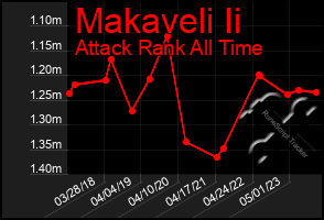 Total Graph of Makaveli Ii