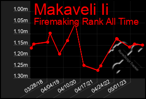 Total Graph of Makaveli Ii