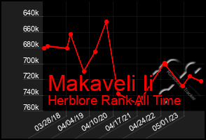 Total Graph of Makaveli Ii