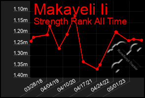 Total Graph of Makaveli Ii