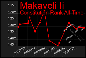 Total Graph of Makaveli Ii