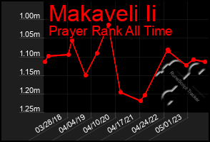 Total Graph of Makaveli Ii