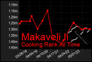 Total Graph of Makaveli Ii