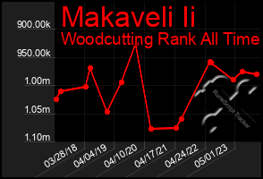 Total Graph of Makaveli Ii