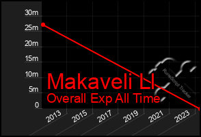 Total Graph of Makaveli Ll