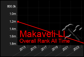 Total Graph of Makaveli Ll