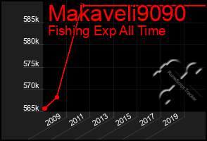 Total Graph of Makaveli9090