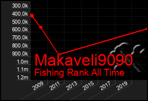 Total Graph of Makaveli9090