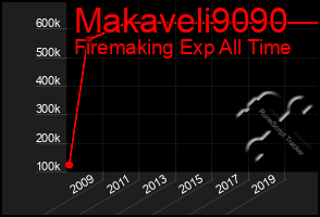 Total Graph of Makaveli9090