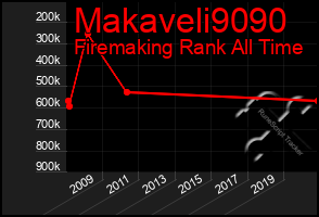 Total Graph of Makaveli9090