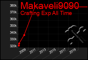 Total Graph of Makaveli9090