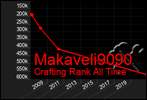 Total Graph of Makaveli9090