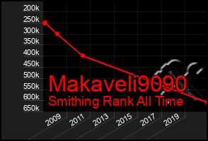 Total Graph of Makaveli9090