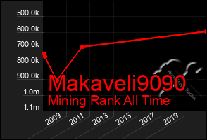 Total Graph of Makaveli9090