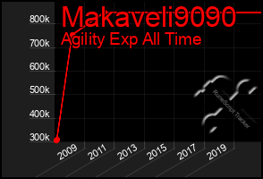 Total Graph of Makaveli9090