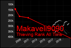 Total Graph of Makaveli9090