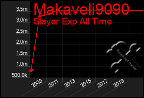 Total Graph of Makaveli9090