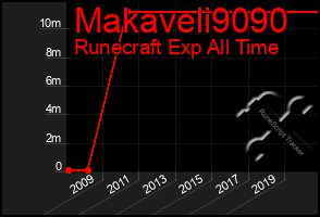 Total Graph of Makaveli9090