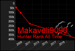 Total Graph of Makaveli9090