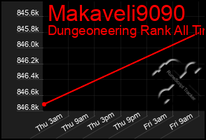 Total Graph of Makaveli9090