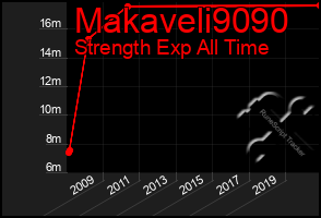 Total Graph of Makaveli9090