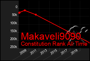 Total Graph of Makaveli9090