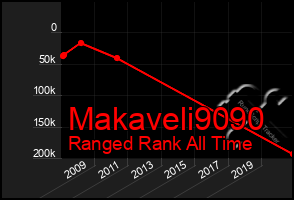 Total Graph of Makaveli9090