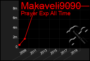 Total Graph of Makaveli9090